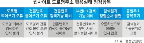 속 터지는 도로명주소 검색·입력… 사이트 1만 8000곳 불편 없앤다