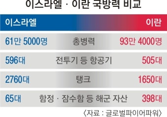 [월드 Zoom in] 첨단 무기 갖춘 이스라엘, 최정예 부대 앞세운 이란…전면전 땐 인명 피해 심각