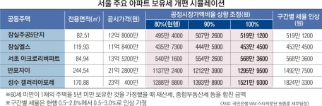 보유세 얼마나 낼까