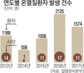 폭염에 온열질환 주의하세요