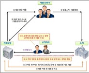 부실회사 대표, 분식회계로 은행서 50억 대출