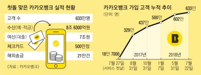 ‘첫돌’ 카뱅 고객 600만… 2020년 증시 상장 추진