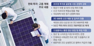 김승연의 한화, 5년간 22조 투자… 3만 5000명 채용