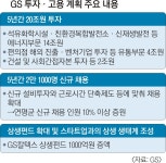 GS, 5년간 20조 투자·2만1000명 채용한다