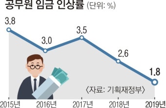 공무원 3만 6000명 증원·임금 인상률 5년내 최저·대법 등 5곳 특활비 폐지
