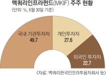 맥쿼리인프라, 알짜 SOC 사업권 유지 가능성 커져