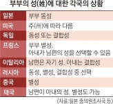 [월드 Zoom in] “남편과 다른 姓 쓰고 싶어요” 日 ‘부부별성’ 목소리 커진다
