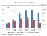보건업 종사자 남녀 임금격차 월평균 160만원 넘어
