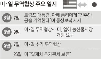 美·日 무역협상 돌입… 트럼프 “협상 중 車 관세 보류”