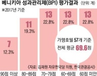 관광公 운영 호텔체인 ‘베니키아’ 5곳 중 1곳 함량 미달