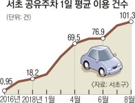 ‘공유주차제 1번지’ 서초, 서울시도 정부도 엄지척