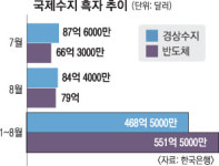 8월 경상흑자 반도체서 93%…한국경제 괜찮나