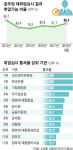 퇴직 공무원 재취업 83% 승인… 인사처 심사는 공정했나