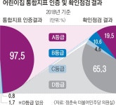 어린이집 A등급, 불시점검 땐 97%서 19%로 ‘뚝’