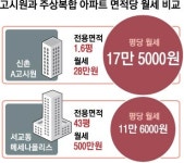 [2018 청년 빈곤 리포트-D급 청춘을 위하여] 주상복합 43평 평당 월세 11만6000원 VS 고시원 1.6평 17만5000원