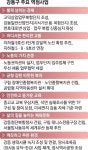 성장·분배 선순환… 베드타운 탈피 경제자족도시로