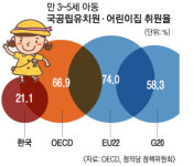 국공립 유치원·어린이집 취원율, 中·인도보다 낮다