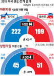 [美 중간선거] 공화당, 초접전지 기대 이상의 성적… 미풍 그친 ‘블루 웨이브’