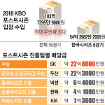 포스트시즌 입장 수익 103억… SK 23억 배당금 ‘대박’