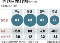 울산 실업률 4.9%·경북 4.3%… 영남 경제 깊은 수렁