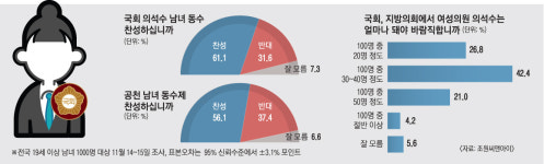17% 불과한 여성 국회의원… 민심은 “30~40%는 돼야” 우세