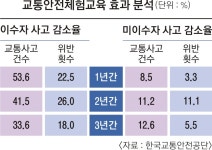 [2018 교통안전 행복사회] 교통안전체험교육 받은 첫 해 사고 53% 감소