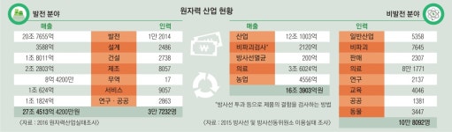 원전 축소 세계적 추세… 우주·해양 등 융복합 ‘원자력 산업’ 필요