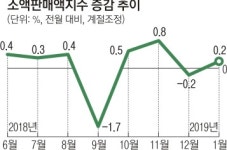 생산·소비·투자 깜짝 반등했지만… 경기지표는 최장 하락
