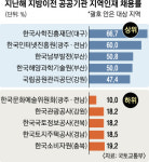 지방 이전 공공기관 지역인재 채용률 목표 초과