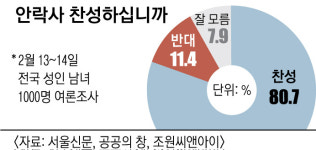 “임종 순간 선택도 권리” 안락사 찬성 여론 첫 80% 넘었다
