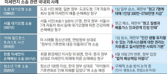 미세먼지 국가배상, 관리·보호 의무 판단 땐 받을 가능성도