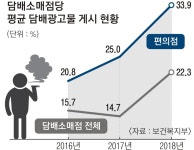 학교 주변 담배가게 평균 7곳… 청소년 흡연 호기심 부른다