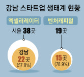 “스타트업하러 강남 간다”… 창업 메카로 부활하는 테헤란로