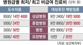 도수치료 3000원vs 50만원…‘천차만별’ 비급여 진료비용