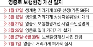 노점상 정비한 영등포역 영중로 ‘보행자 천국’으로 바뀐다