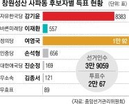 黃의 어시스트? 축구장 있는 ‘창원 사파동’에서 여 후보 최대 승리