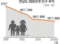 귀농·귀어 꿈꾸는 청년들 “전남에 살어리랏다”