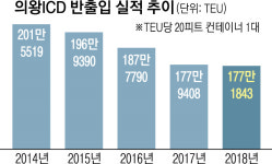국내 최초 내륙컨테이너기지 제 2의 도약 꿈꾸는 의왕ICD