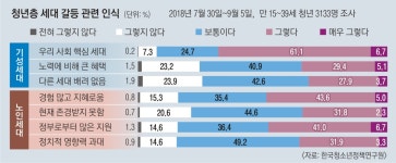 청년 3명 중 1명 “기성세대, 노력에 비해 더 큰 혜택받아”