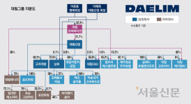 [이종락의 기업인맥 대해부](67) 취임 첫 해를 맞은 이해욱 대림산업 회장