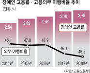 17개 교육청 ‘장애인 고용’ 한 곳도 안 지켰다