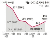 수출 부진에 1분기 경상흑자 6년 9개월 만에 최저