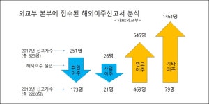 해외이주 4배 이상으로 불어났다, 그 이유는