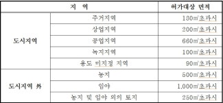 고양 대장, 시흥 정왕 등 토지거래허가구역 재지정