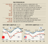 최악 시나리오는 확전… 대중관세 25% 인상땐 수십억 달러 증발