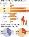 어린이집 희망 보육시간은 9시간…현실은 8시간 채 안돼