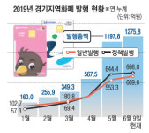‘경기지역 화폐’ 확대 두 달 만에 발행액 1000억 돌파