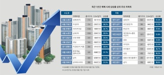 ‘상승률 넘버1’ 노원 성원 4단지 1년간 39% 올랐다