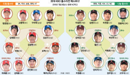 [프로야구] 올스타전 줄세우기… 비인기 팀 에이스는 웁니다