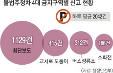 ‘4대 불법 주정차’ 100일간 20만건 신고